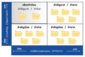การจัดลำดับงาน (Prioritization Matrix)